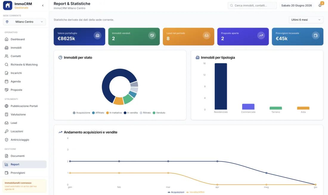 Report e statistiche di ImmoCRM — valore portafoglio, provvigioni incassate e andamento acquisizioni per sede